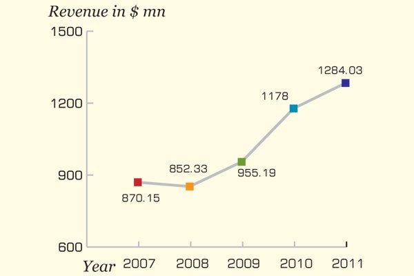 The company's 2011 revenue stood at $1.28