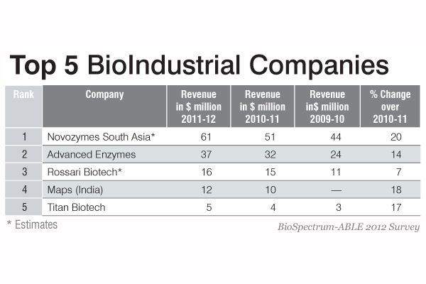 india-top-5-industrial-biotech-firms