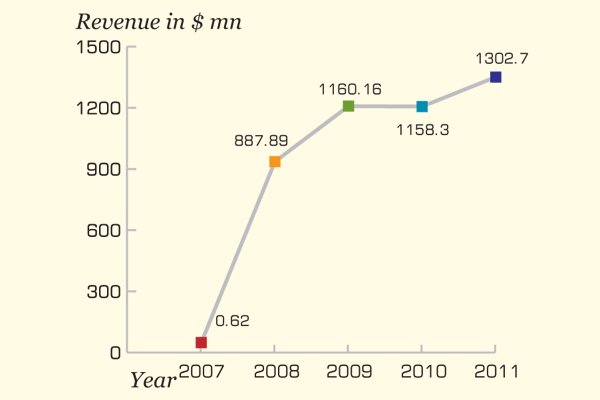 ResMed increased its R&D investments from $63.1 million in 2009 to $92 million in 2011