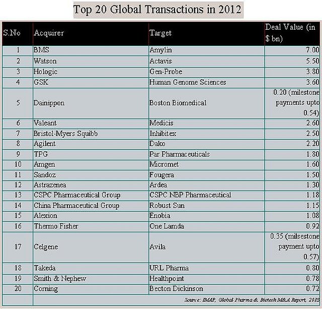 top-20-global-transactions-in-2012