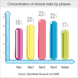Concentration of clinical trials in the APAC CRO industry by phases