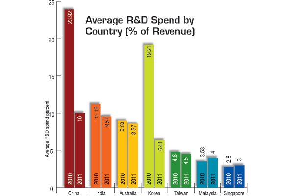 Asia's average R&D spend in 2011 stood at 6.58 percent against 12.34 percent in 2010