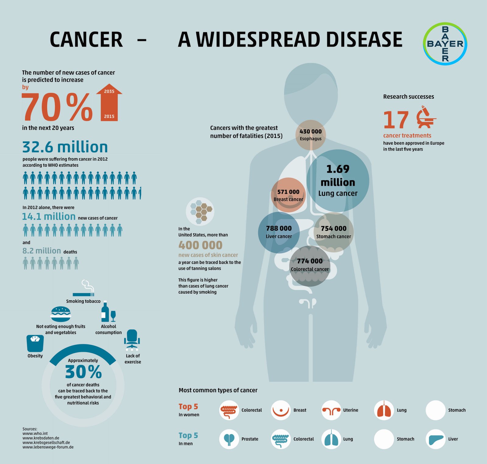 Image Credit: Infographic on Cancer by Bayer