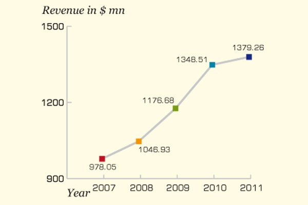 The revenue of the company has grown by just over two percent in 2011