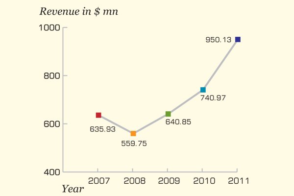 In 2011, the company's revenue witnessed a rise of 28 percent