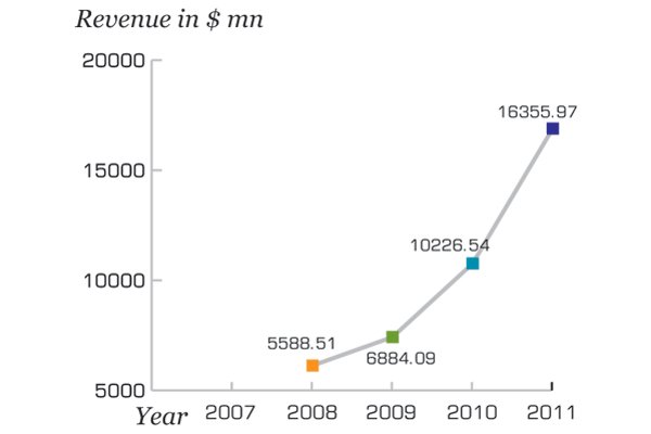 The revenue of Sinopharm Group stood at $16.4 billion in 2011